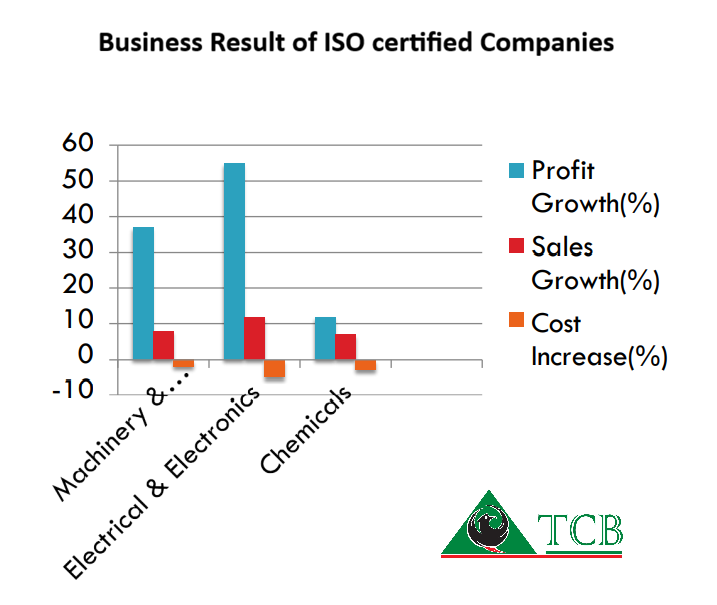ISO Certification Reduces Cost-Bring Greater benefits and Organizational Credibility